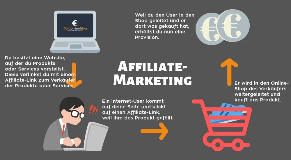 Affiliate-Marketing-Ablauf Affiliate-Marketing-Ablauf- Grafik