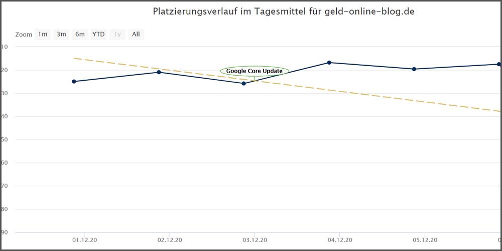 Chart Platzierungsverlauf in SERPBOT