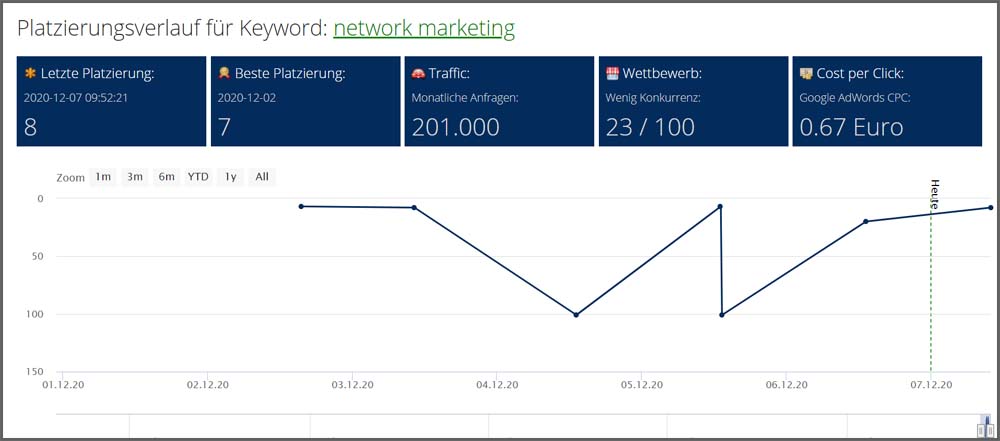 Chart Platzierungsverlauf Keyword: SERPBOT