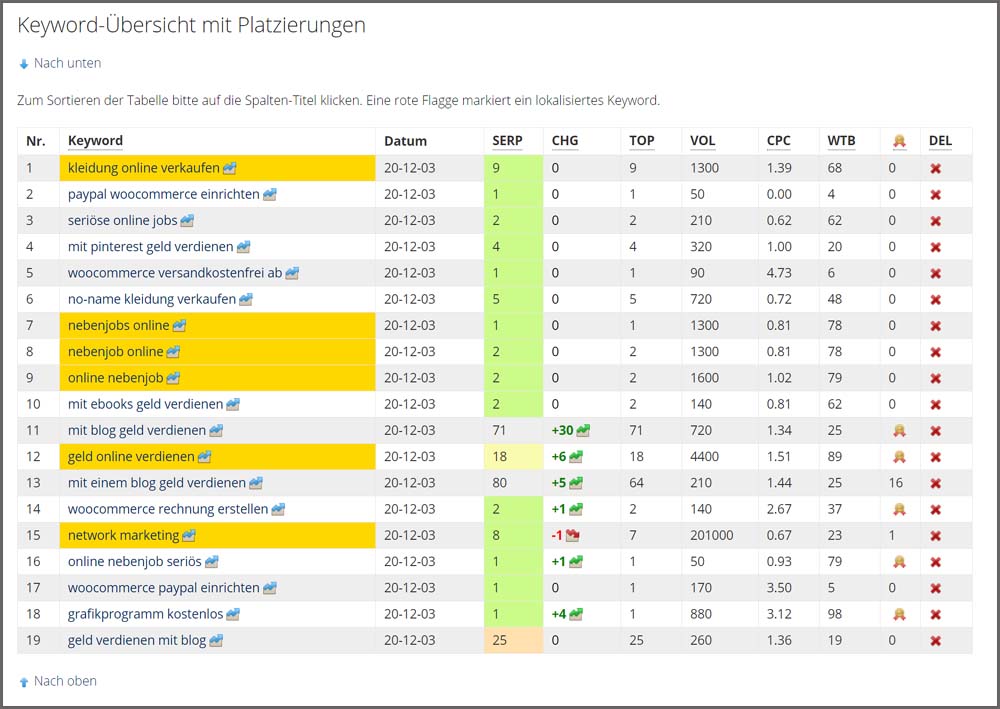Keyword-Übersicht SERPBOT