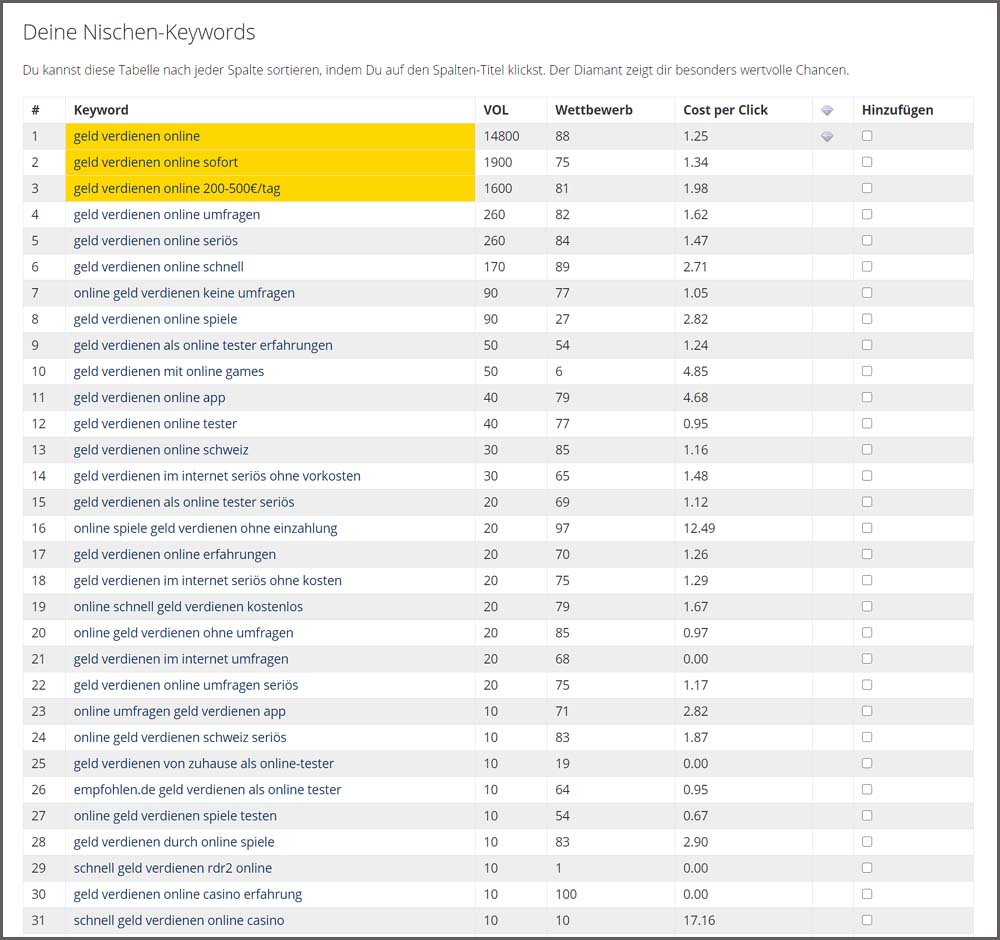 Nischen-Keywords Übersicht: SERPBOT