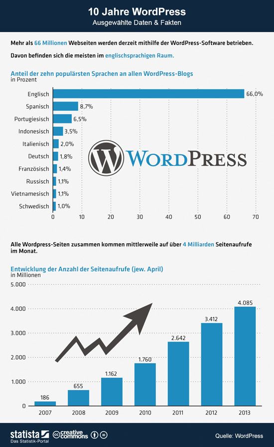nfografik-wordpress-statistika