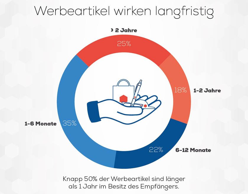 Werbemittel wirken langfristig